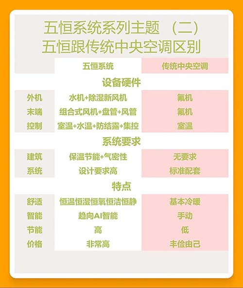 五恒系统与传统系统的区别