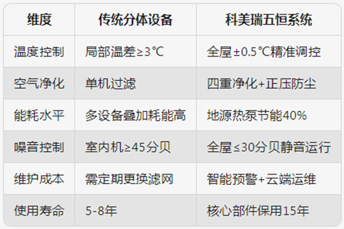 五恒系统与传统系统相比的六大优势.